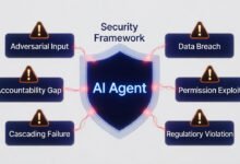 Ai Agent Security Risks: What Happens When Autonomous Systems Make Decisions (2026) 10 Ai agent security risks surrounding autonomous decision-making — adversarial inputs, data breaches, and governance gaps