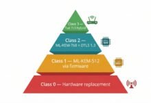 Post-Quantum Cryptography For Iot Devices: Solving The Constrained Hardware Challenge (2026) 34 Post-quantum cryptography iot devices — four-class migration pyramid showing ml-kem deployment path from class 0 hardware replacement to class 3 full tls hybrid.