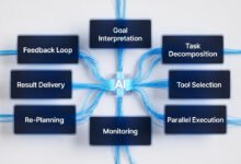 Ai Agent Workflows: How Autonomous Systems Execute Complex Tasks Without Apps (2026) 32 Ai agent workflows orchestrating autonomous task execution across eight pipeline stages without apps in 2026
